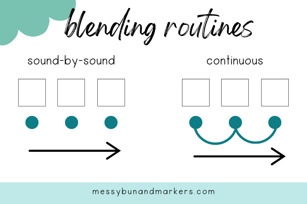 image shows sound boxes for blending routines. One shows sound-by-sound blending and the other shows continuous blending by looping sounds together.